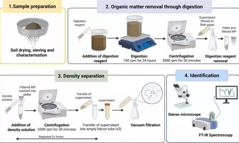 Innovador método de bajo costo para detectar microplásticos en suelos agrícolas